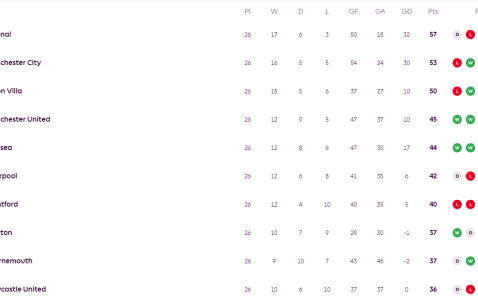 英超积分榜：阿森纳领先优势缩至4分 再演掉链子戏码？