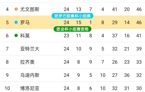 24轮19胜！国米攻防称霸意甲，米兰补赛若全胜争冠或重燃悬念