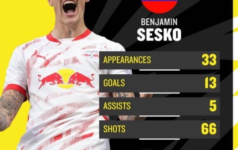 英媒：塞斯科转会费预计接近7000万欧，纽卡担心被曼联再次截胡