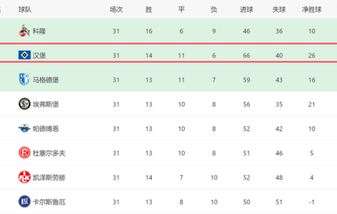 1-2！德乙又爆冷：汉堡3轮不胜+排名前二，后3轮赢2场=重回德甲