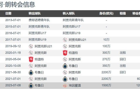 意甲一家独大？那不勒斯2800万欧签诺阿-朗上赛季14球12助