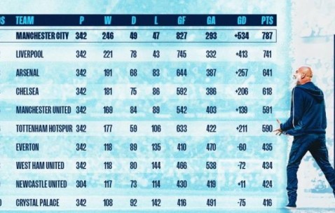 瓜帅执教曼城9个赛季6夺英超！积分、胜场、进球、零封同期均最多