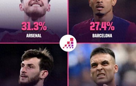 曼城不在 阿森纳成欧冠夺冠第一热门 31.3%领跑4强夺冠概率