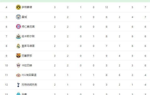 随着巴黎7-2巴萨6-1，阿森纳4-0横扫马竞，欧冠最新积分榜：榜首换主