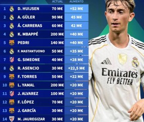 西甲身价暴涨榜出炉！赫伊森5200万领跑，皇马巴萨成最大赢家