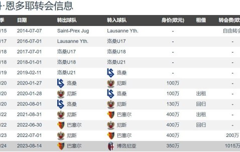 罗马诺：诺丁汉森林4500万欧签恩多耶上赛季意甲8球4助