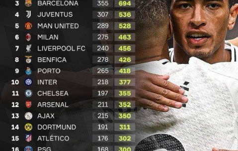 阿隆索将创造历史纪录，皇马积分赛距1000仅一步