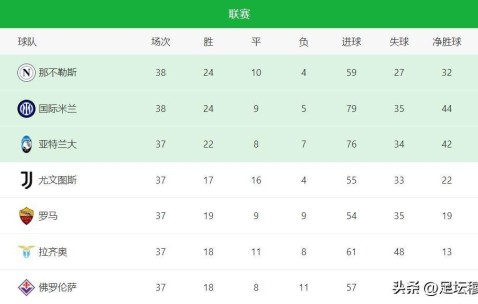 意甲冠军出炉了，但“欧协联之王”想再次入围欧协联需要一个奇迹