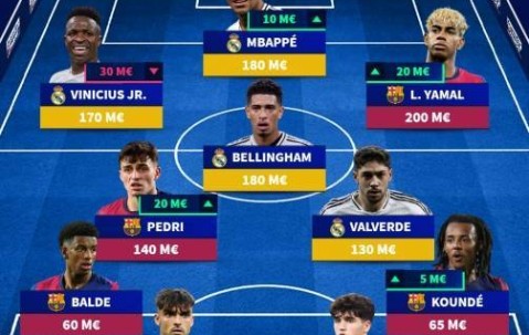 西甲最贵11人阵容：亚马尔姆巴佩领衔，玛玛达是非皇萨球员独苗