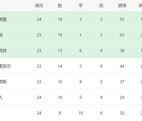 皇马新帅有望转正!4-1后西甲5场全胜+反超巴萨2分,夺冠或留下