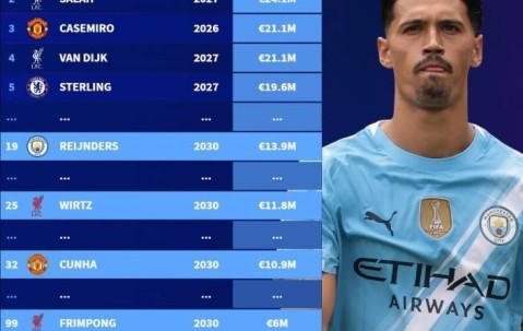 英超本次夏窗新援年薪：赖因德斯1390万欧最高，维尔茨1180万第二