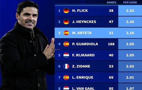 阿尔特塔欧冠场均得分力压瓜迪奥拉，领跑前三遗憾未夺冠