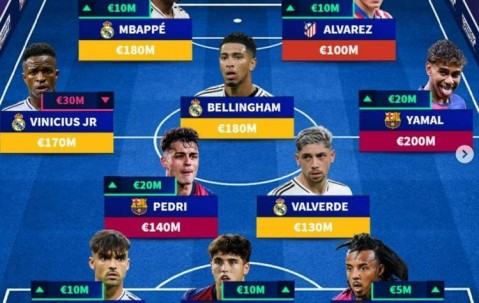 德转列更新后西甲最贵阵：亚马尔领衔，姆巴佩、贝林厄姆在列