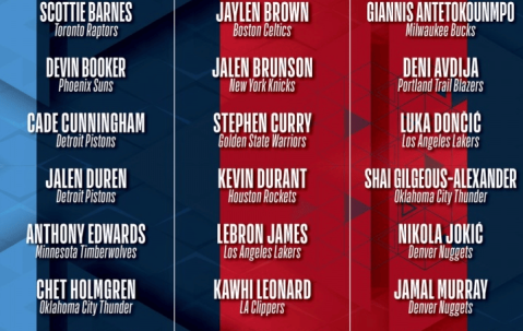 全明星赛分组：詹杜库成队 字母约基奇东契奇文班汇集