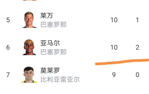 西甲最新积分榜：黄潜4-1狂胜，追平马竞，姆巴佩领跑射手榜