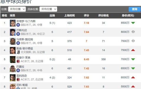 尤文20岁进攻核心本赛季身价暴涨50%涨至7500万欧排意甲第3