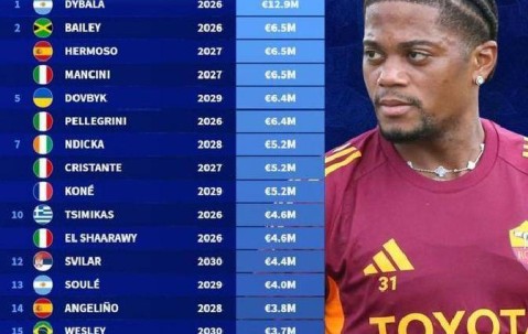 意甲榜首！罗马薪资结构矛盾凸显，加斯佩里尼或调整阵容破困局