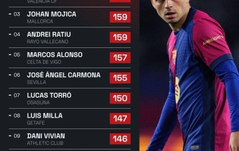 攻守兼备！佩德里本赛季西甲227次抢回球权，遥遥领先其他球员