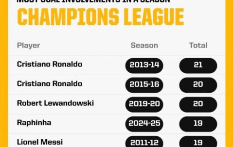 本赛季欧冠拉菲尼亚已参与19粒进球，距历史最佳纪录只差2球