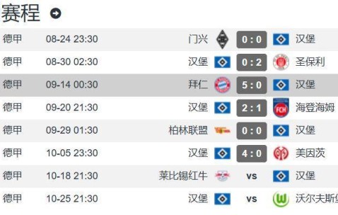 北大王已原谅德甲 汉堡0-5拜仁后2胜1平取7分升至第9