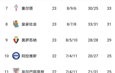 西甲变天！18岁天才数据碾压同期姆巴佩，巴萨甩开皇马4分，冠军悬念快没了？