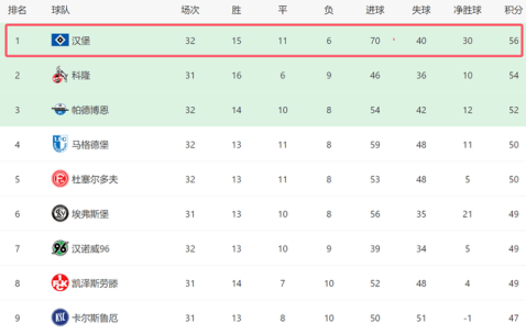 4-0！汉堡演砸了：4轮首胜+再赢1场回德甲，争前二2对手不胜