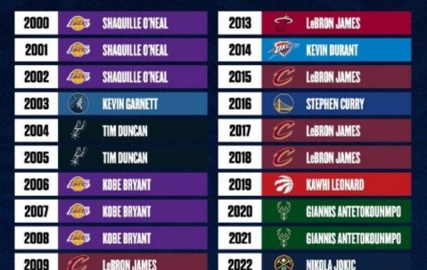 美媒评21世纪各年最强球员：詹姆斯8年 科比3年