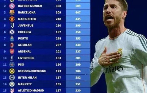 为什么总说“皇萨仁”——只有这三队，欧洲冠军联赛总积分超过600，且断崖领先第四名