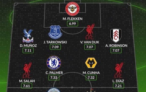 Whoscored评本赛季英超最佳阵：萨拉赫领衔，哈兰德、帕尔默在列