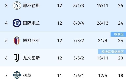 伴随罗马3-1，拉齐奥2-0，米兰1-0国米笑傲德比，意甲积分榜出炉
