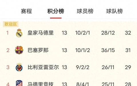 西甲争冠白热化！皇马3场不胜马竞5连胜悄然而至，巴萨差1分虎视眈眈