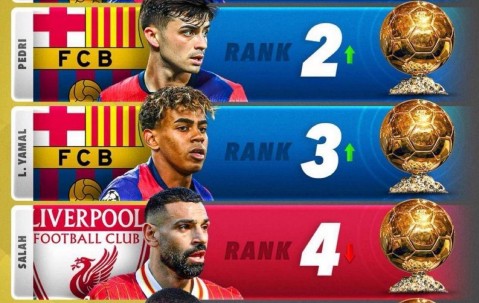 金球奖最新排名解析：巴萨三将领衔，萨拉赫下滑