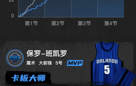 班凯罗26+13杰克逊30分 魔术胜灰熊