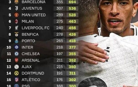 穆里尼奥或将成为皇马取得欧冠第1000积分里程碑的特殊见证者