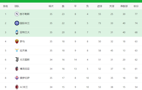 19轮联赛不败！神奇的拉涅利！罗马1-0佛罗伦萨，一夜杀入意甲第4