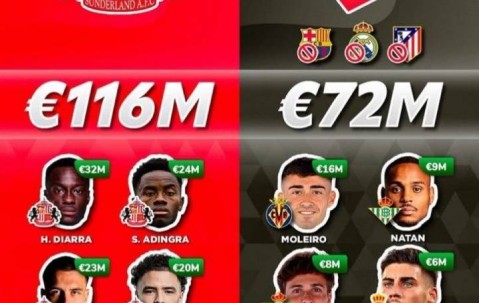 🤯英超升班马桑德兰今夏花1.4亿欧，超西甲除皇萨竞外17队之和