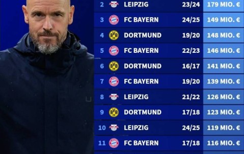 1.02亿欧！勒沃库森是第5家单赛季引援支出超1亿欧的德甲俱乐部