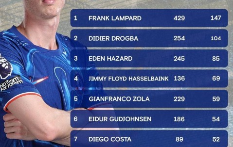 帕尔默英超赛场为切尔西打进37球，进入蓝军英超射手榜前十