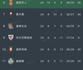伴着赫罗纳2-1绝杀巴塞罗那，西甲最新排名如下：皇马领先了巴萨2分