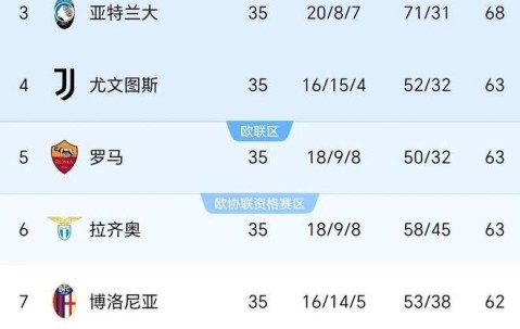 尤文与罗马握手言和，成功跻身前五，意甲争夺愈加激烈。
