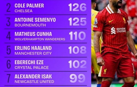 效力利物浦的8年萨拉赫每个赛季射门都超过100次，总计射门1047次