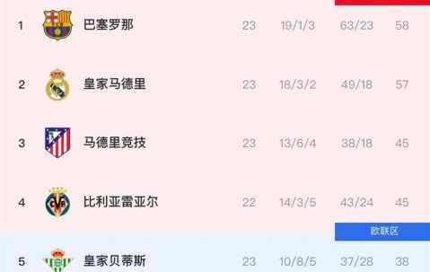 西甲收官战终极悬念：巴萨力压皇马卫冕，姆巴佩金靴无悬念，三队深陷降级泥潭
