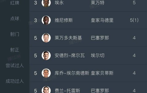 欧洲金靴争夺白热化凯恩领跑哈兰德姆巴佩紧随其后意甲法甲出黑马