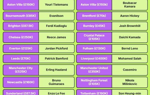 英超各队顶薪球员：哈兰德52.5万周薪霸榜，卡塞米罗、哈弗茨在列