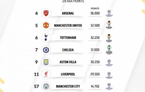 英超球队欧战积分排名：阿森纳全欧第4,5队进前10&利物浦第11