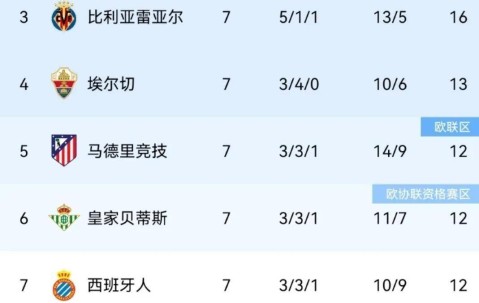西甲联赛新一轮消息与积分榜更新：巴萨登顶，多队表现引关注