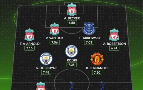 whoscored英超近5年最佳阵：萨拉赫领衔红军5将，丁丁B费孙凯在列