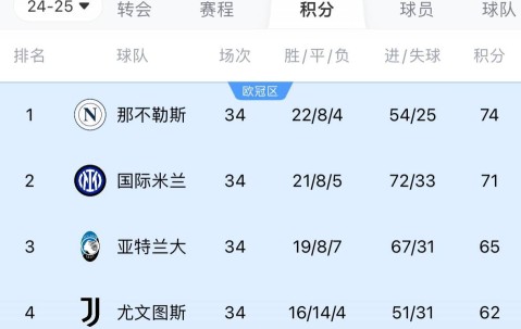五大联赛争冠：德甲几乎无悬念 西甲巴萨领先4分 意甲国米落后3分