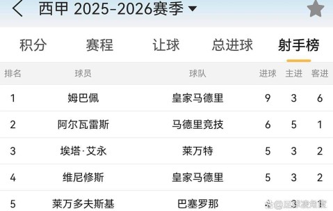 姆巴佩领跑西甲射手榜，联赛金靴稳了？