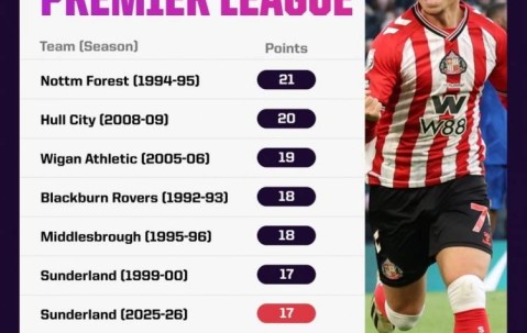 超级黑猫！桑德兰9轮5胜位居英超第2 有望半程完成保级任务